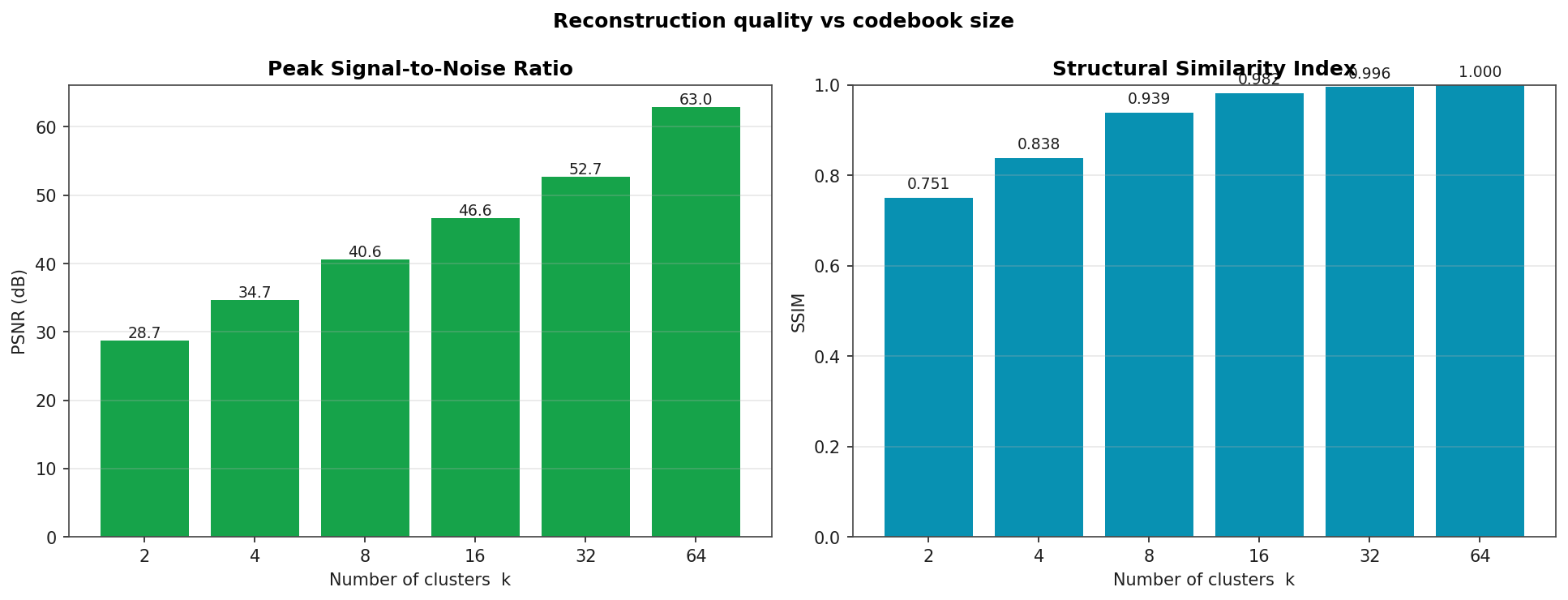 Bar chart of peak signal-to-noise ratio in decibels, and structural similarity index, both as a function of k